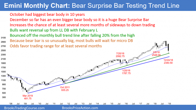 Emini monthly candlestick chart has huge bear bar that is testing bull trend line and 20% selloff