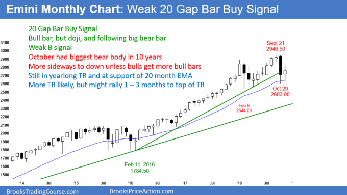 <strong>Emini Christmas rally within yearlong trading range</strong><br />Weekend market update: December 1, 2018 1 Emini monthly candlestick chart pattern is bull inside bar and 20 Gap Bar buy setup