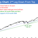 Emini monthly candlestick chart testing February low