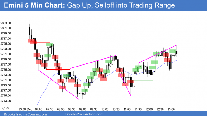 Emini sold off from big gap up and entered trading range