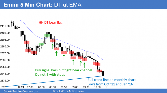 Emini stock market crash down to bull trend line