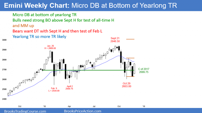 <strong>Emini Christmas rally within yearlong trading range</strong><br />Weekend market update: December 1, 2018 2 Emini weekly candlestick chart pattern is micro double bottom at close of last year