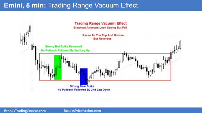 Trading Range Vacuum Effect