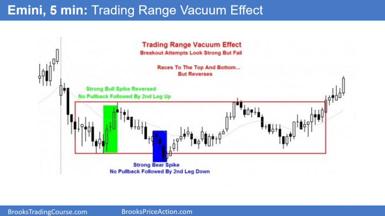 Trading ranges - areas of confusion | Brooks Trading Course