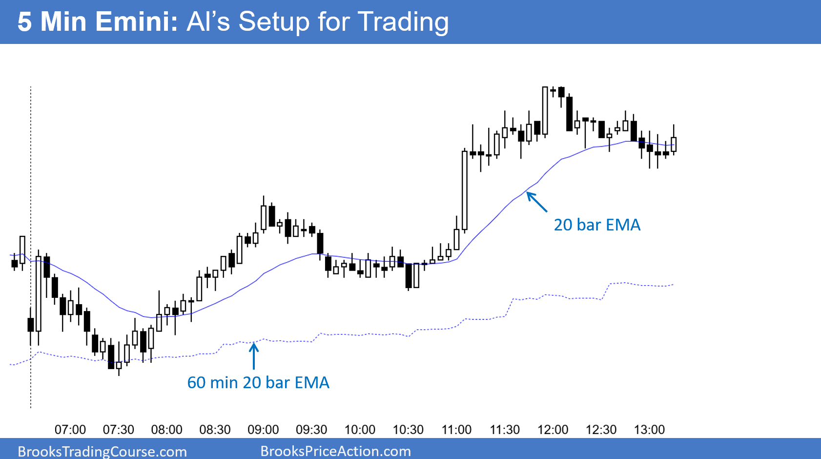 Best Moving Average For 1 Minute Chart