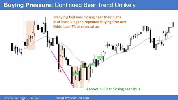 Buying Pressure - Continued Bear Trend Unlikely