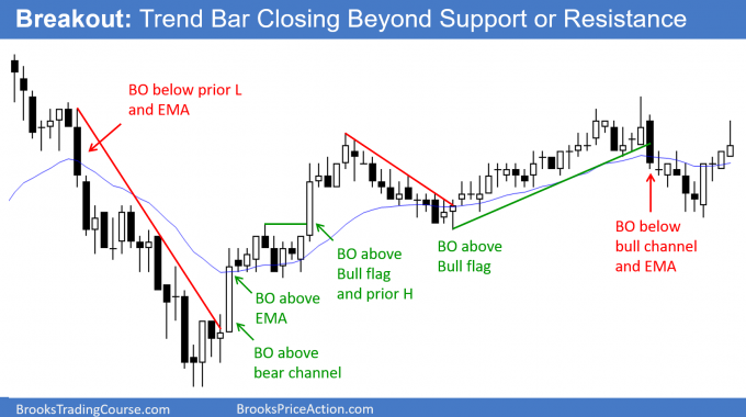 Breakout - Trend bar closing beyond support or resistance