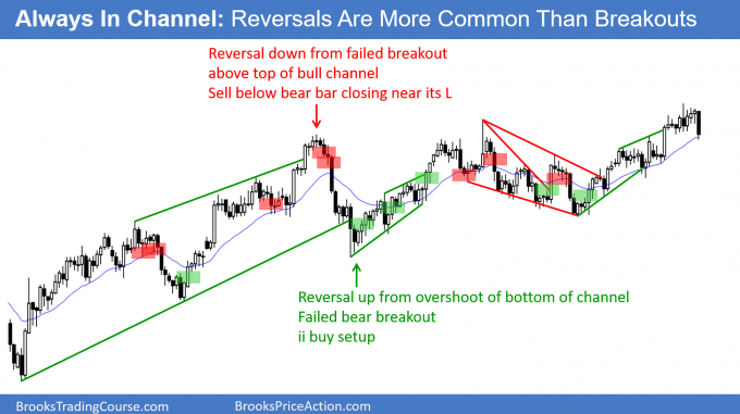 Always In channel - Reversals are more common than breakouts