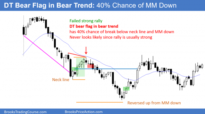 DT Bear Flag in Bear Trend - 40% Chance of Measured Move Down