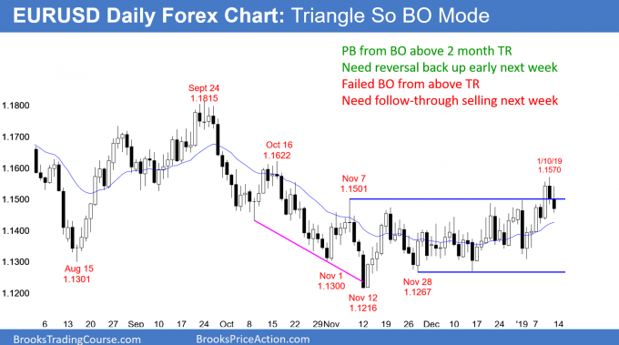 EURUSD daily Forex chart has failed breakout of trading range 1