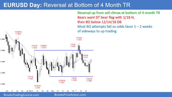 EURUSD daily Forex chart is reversing at bottom of 4 month trading range