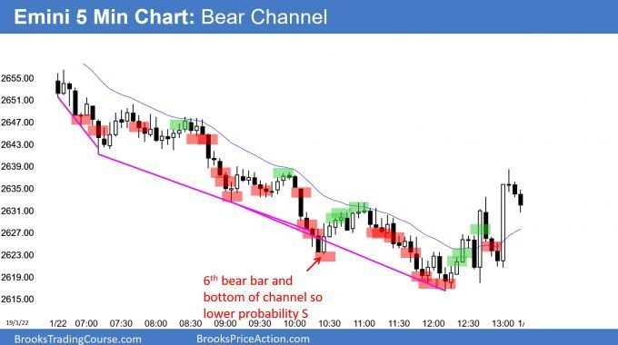 The Emini sold off in a bear channel on the 5 minute chart after a parabolic wedge on the daily chart.
