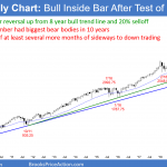 Emini monthly candlestick chart has bull inside bar after sell vauum test of bull trend line