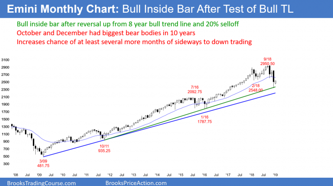 <strong>Strong Emini rally testing February and October lows</strong><br />Weekend market update: January 5, 2019 3 Emini monthly candlestick chart has bull inside bar after sell vauum test of bull trend line