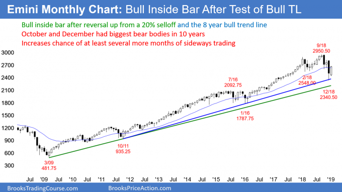 Emini monthly chart has big bull inside bar in developing trading range 1