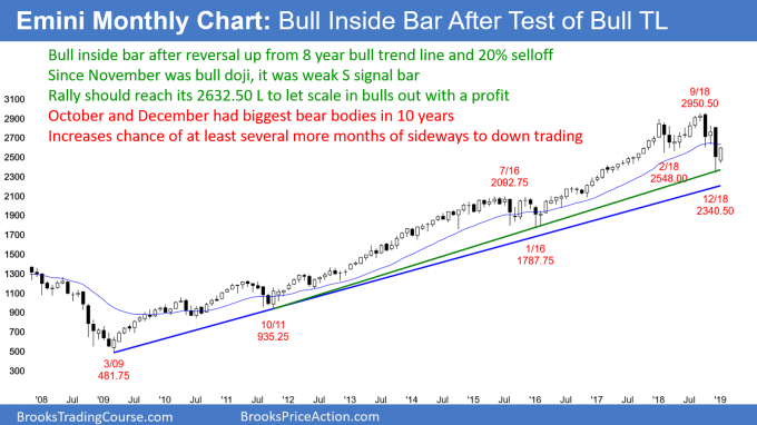 Emini monthly chart has bull inside bar after test of bull trend line and 20 correction