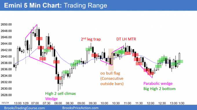 Emini trading range and breakout mode