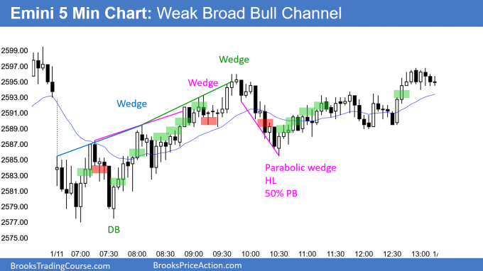 Emini weak broad bull channel and daily ioi buy setup