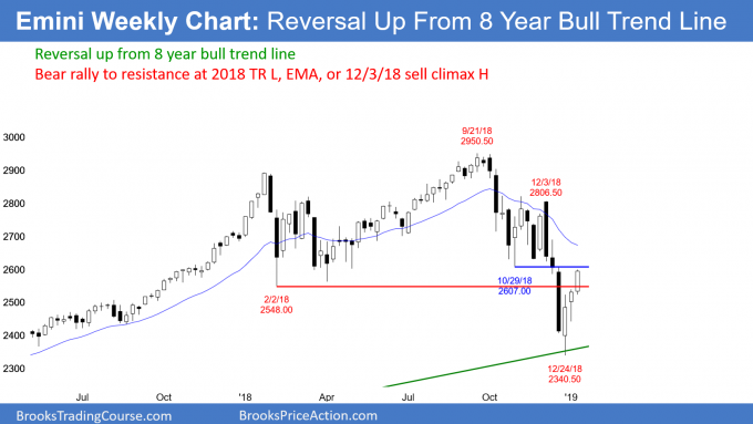 Emini weekly chart has strong reversal up to bottom of 2018 trading range