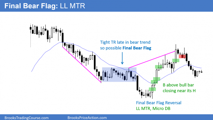 Final bear flag - Lower Low Major Trend Reversal