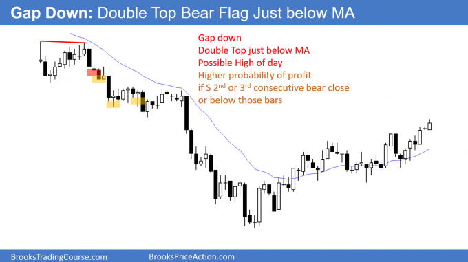 Gap down - Double Top bear flag just below Moving Average