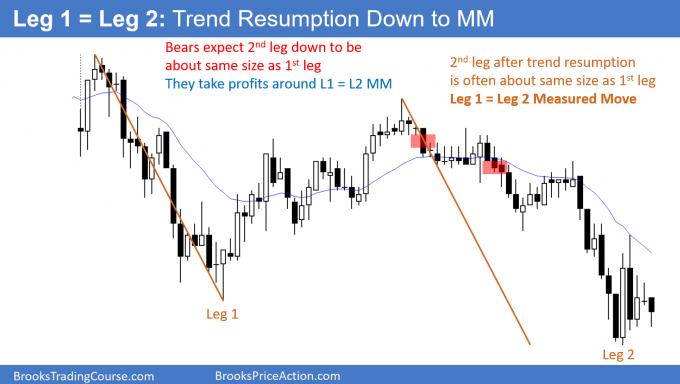 Leg 1 equals Leg 2 - Trend resumption down to Measured Move