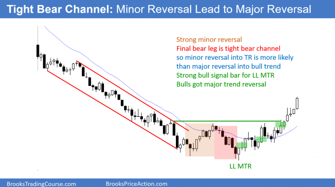 Tight bear channel - Minor reversal leading to Major Reversal