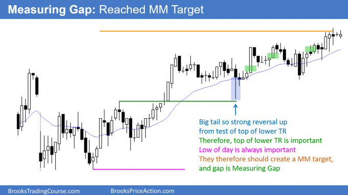 Measuring Gap - Reached Measured Move target