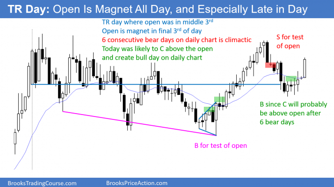 Magnets: Trading Range day - Open is magnet all day, especially late in day