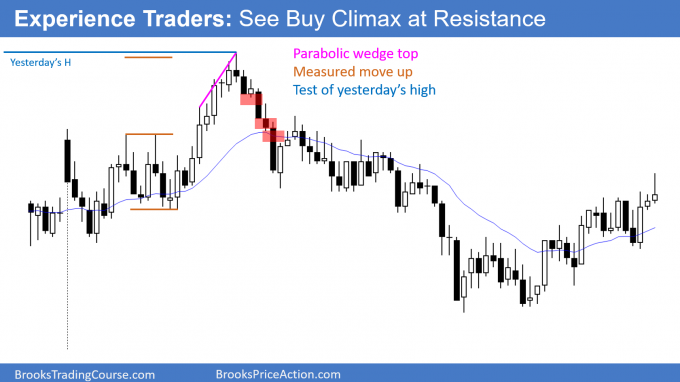 Magnets: Experienced traders see Buy Climax at resistance