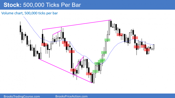 Stock Market Chart 500k Ticks per Bar