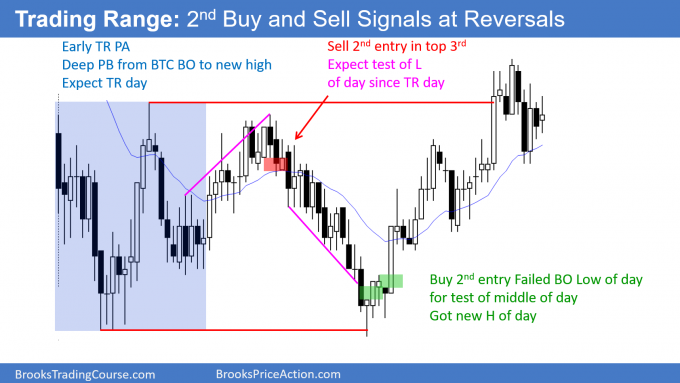 Trading Range reversals - Second buy and sell signals at reversals