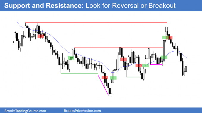 Trading support and resistance - Look for reversal or breakout