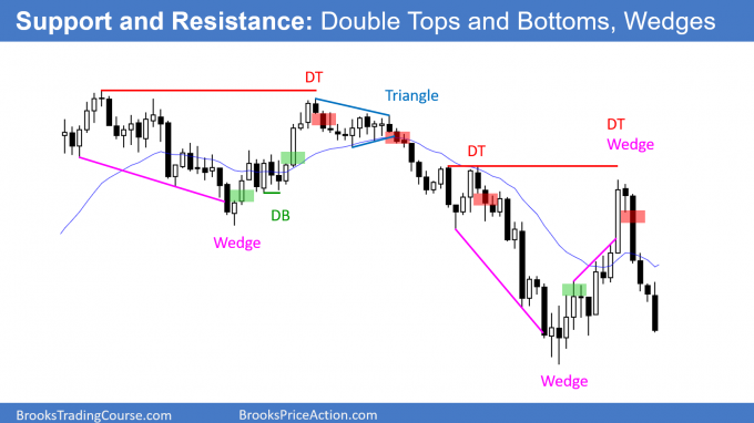 Support and Resistance - Double Tops and Bottoms, Wedges