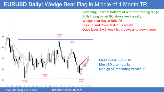 EURUSD wedge rally to middle of 4 month trading range
