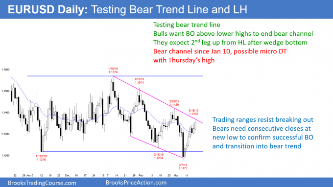 EURUSD Forex testing bear trend line and lower high