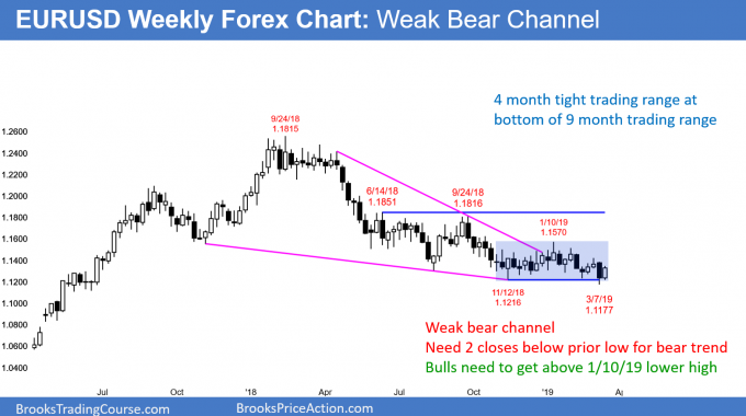 EURUSD weekly Forex chart in weak bear channel