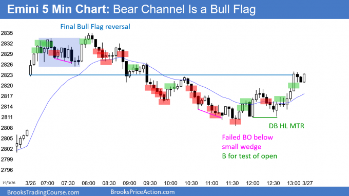 Emini bear channel after final bull flag