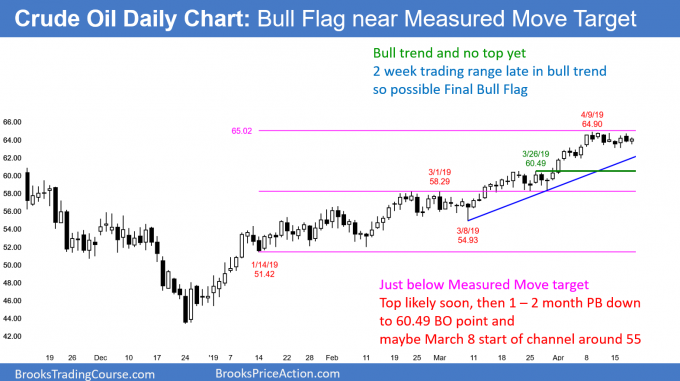 Crude oil futures daily chart in bull trend but final flag