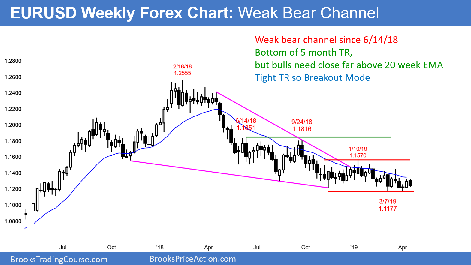 trading forex weekly charts