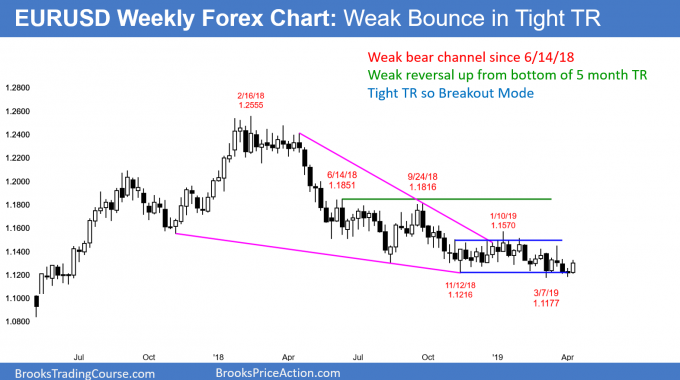EURUSD weekly Forex chart weak reversal at bottom of trading range