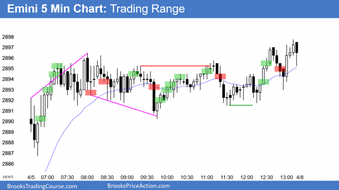 Emini trading range below 2900 1