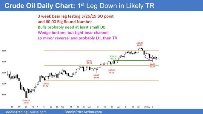Crude oil daily chart has 1st leg down in likely trading range