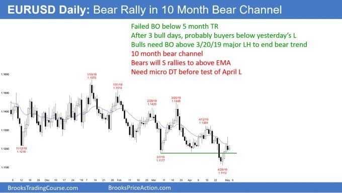 EURUSD Forex bear rally in bear channel