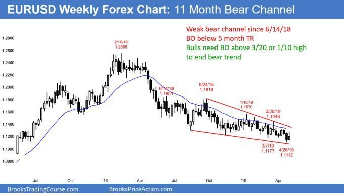 EURUSD Forex weak bear channel