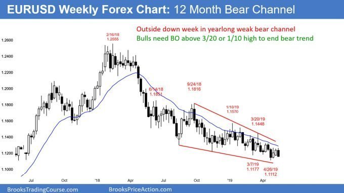 EURUSD weekly Forex chart in yearlong bear channel