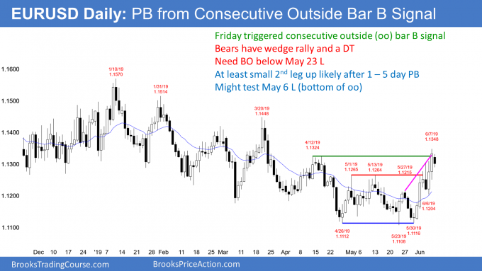 EURUSD Forex double top and pullback from consecutive outside bar buy signal