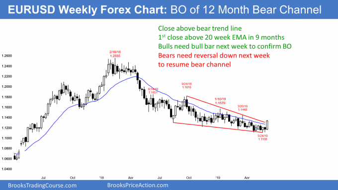 EURUSD weekly Forex chart breakout above bear trend line