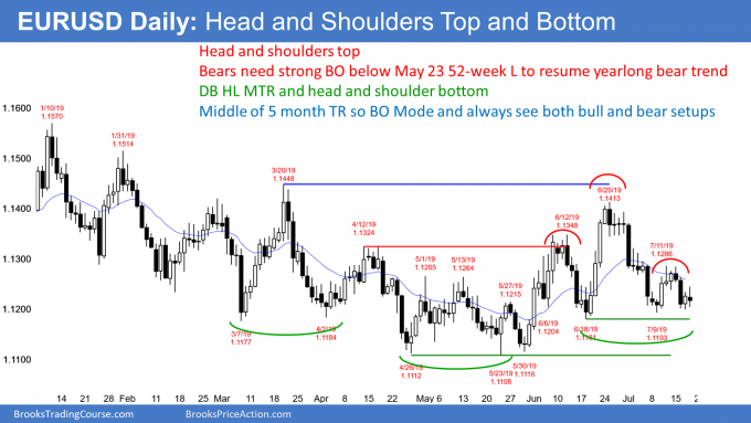 EURUSD Forex head and shoulders top and bottom in breakout mode
