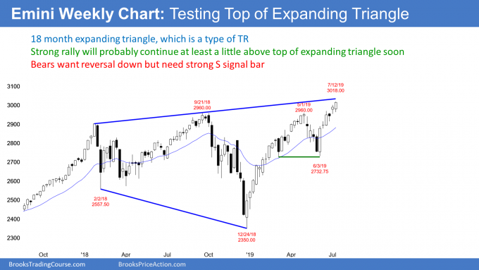 Emini weekly candlestick chart testing top of expanding triangle